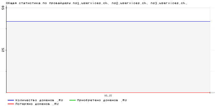    ns1.wservices.ch. ns2.wservices.ch. ns3.wservices.ch.